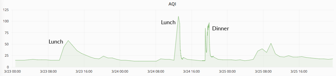 Measuring air quality in my home (part 2)