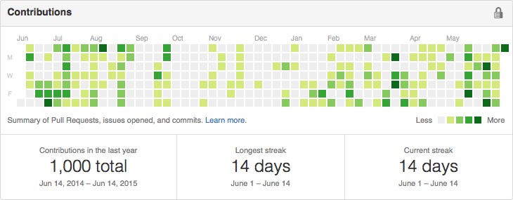 A GitHub screenshot showing 1000 commits.