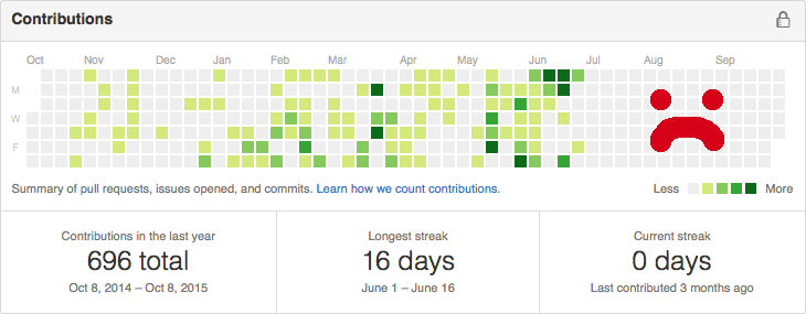 A GitHub screenshot showing less than 700 commits.